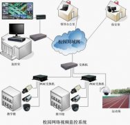 南阳某学校高清校园监控系统采购项目